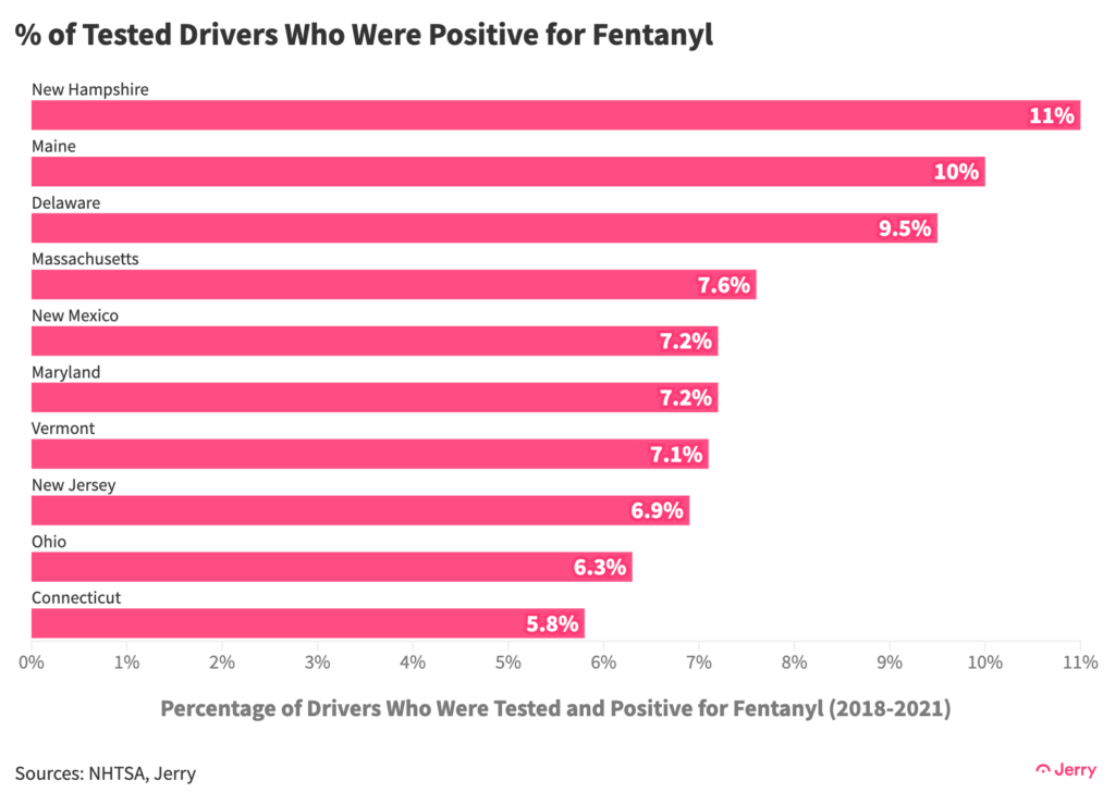 Percentage of Drivers who were tested and positive for fentanyl (2018-2021)