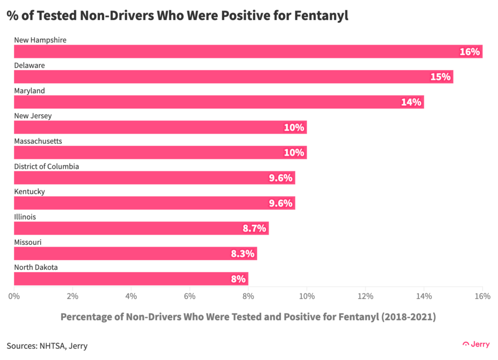 Percentage of Non-drivers who were tested and positive for fentanyl (2018-2021)