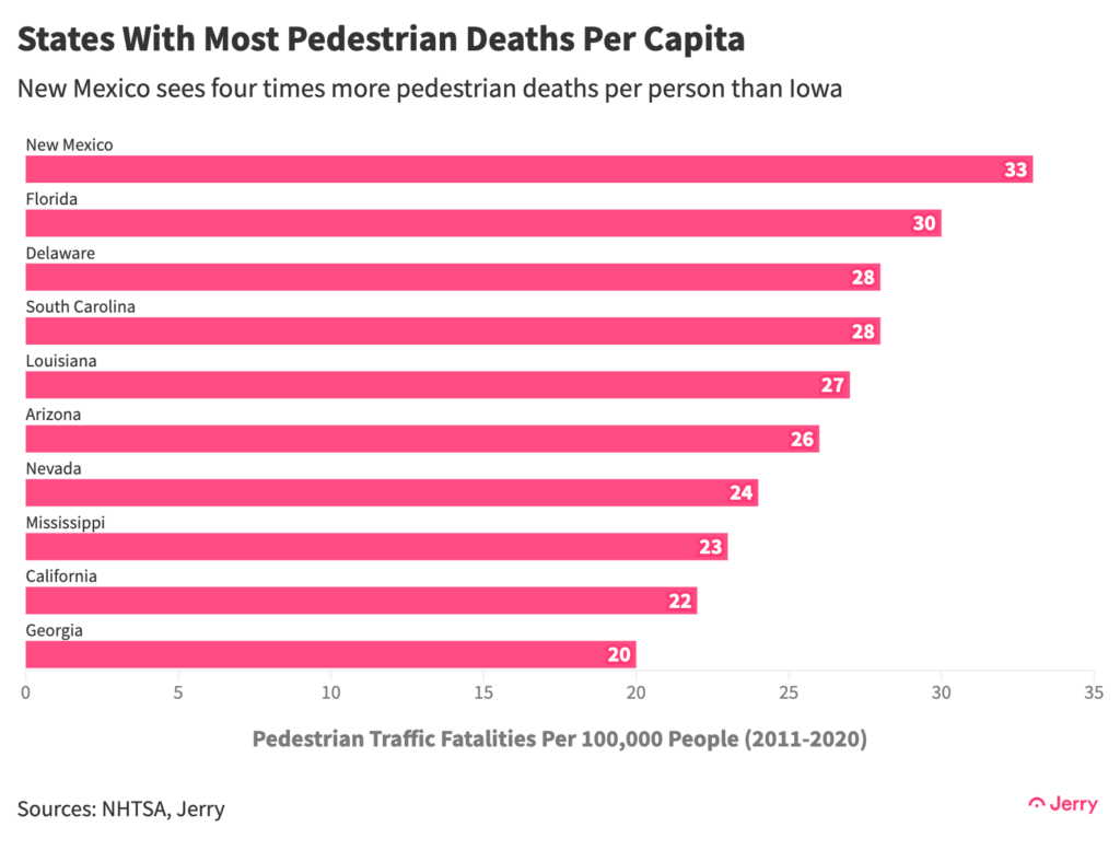 New Mexico sees four times more pedestrian deaths per person than Iowa