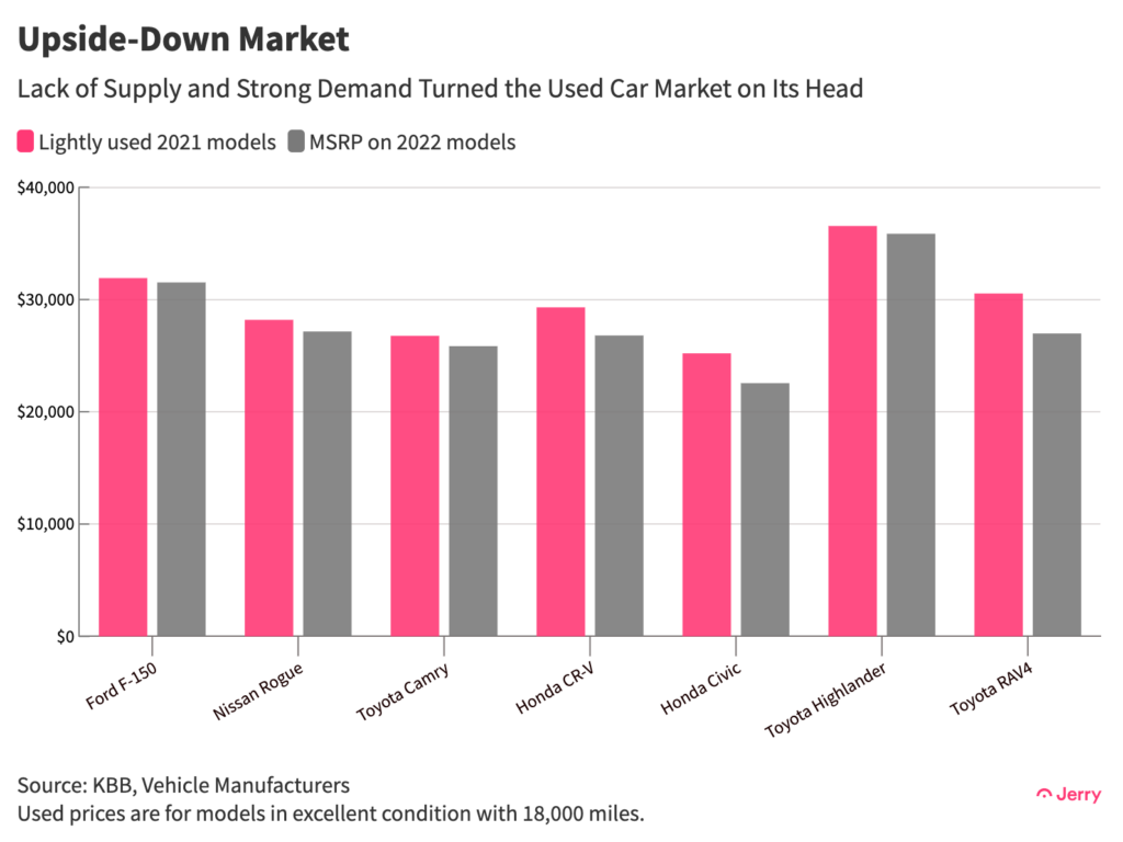 Lack of Supply and Strong Demand Turned the Used Car Market in Its Head