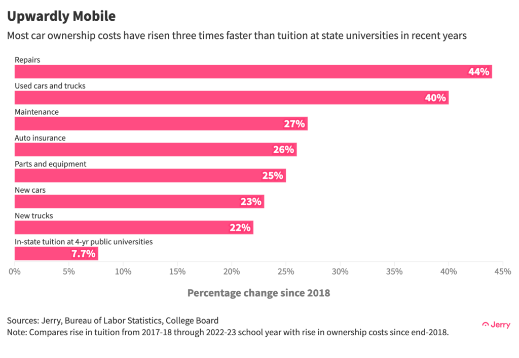 Most car ownership costs have risen three times faster than tuition at state universities in recent years