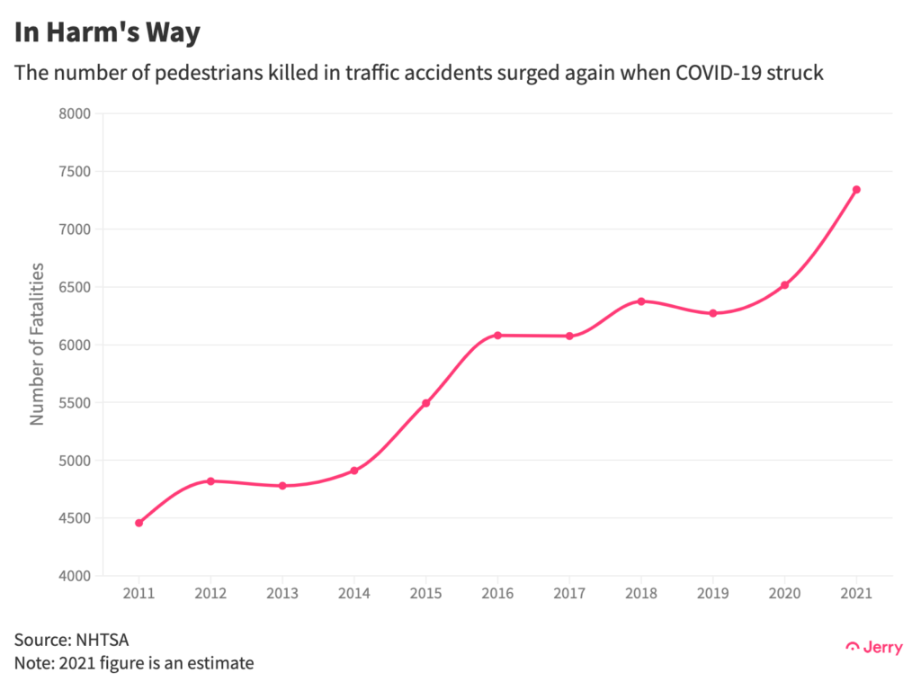 The number of pedestrians killed in traffic accidents surged again when COVID-19 struck