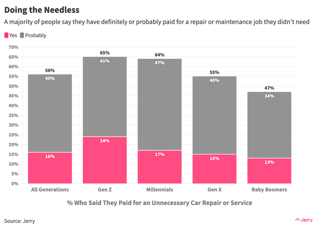 A majority of people say they have definitely or probably paid for a repair or maintenance job they didn't need