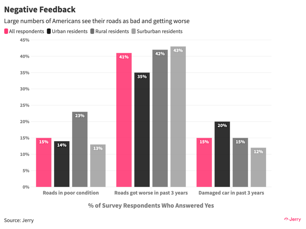 Large numbers of Americans see their roads as bad and getting worse