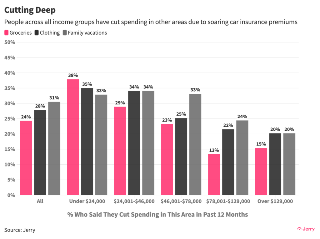 People across all income groups have cut spending  in other areas due to soaring car insurance premiums