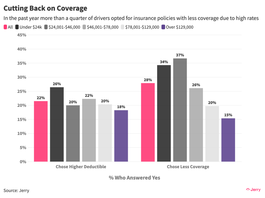 In the past year more than a quarter of drivers opted for insurance policies with less coverage due to high rates