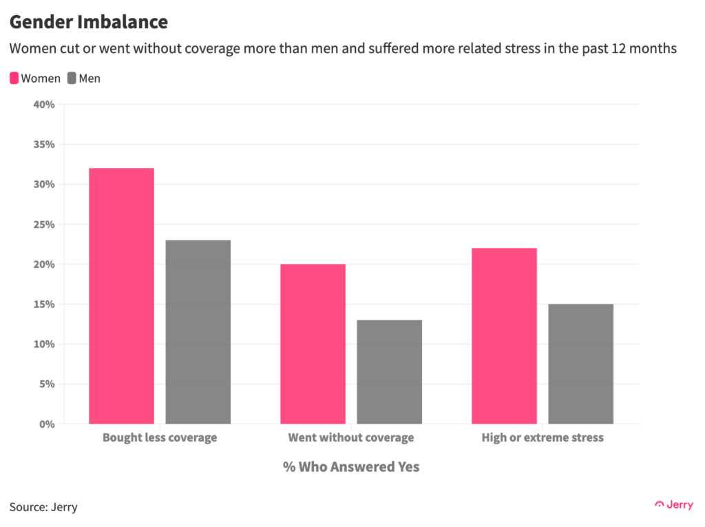 Women cut or went without coverage more than men and suffered more related stress in the past 12 months