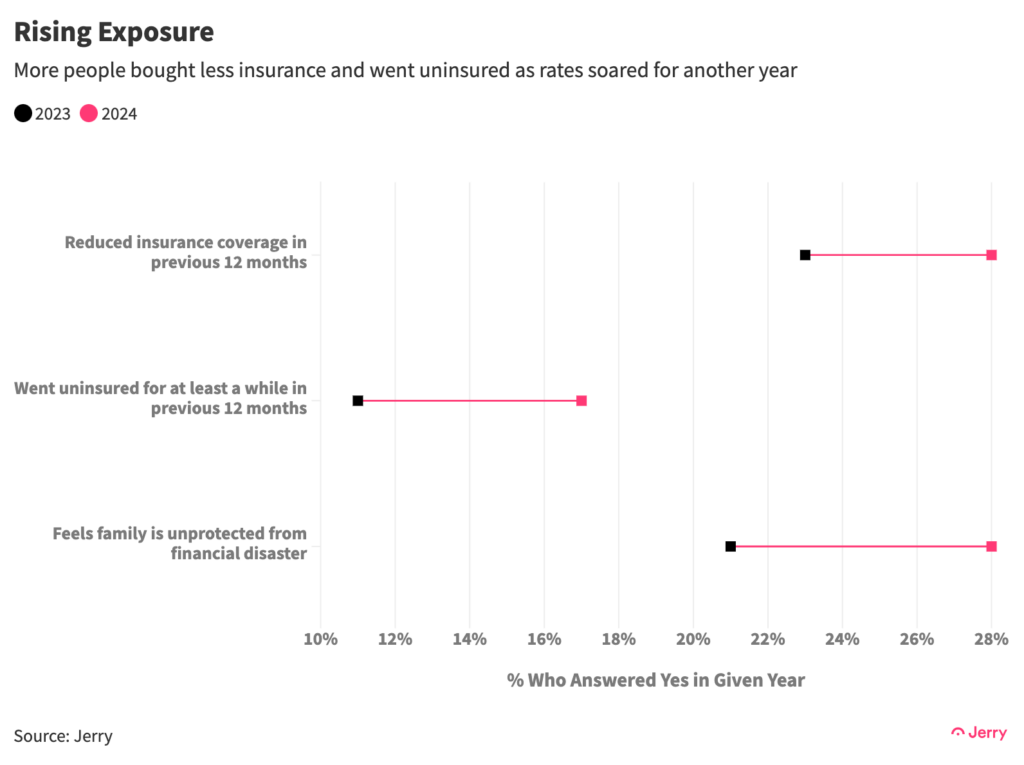 More people bought less insurance and went uninsured as rates soared for another year