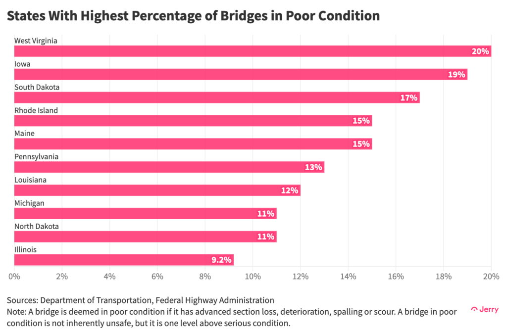 States with highest percentage of bridges in poor condition