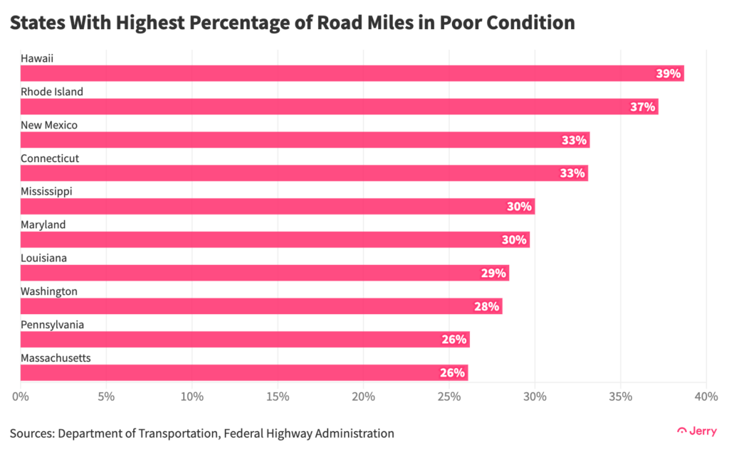 States with highest percentage of road miles in poor condition