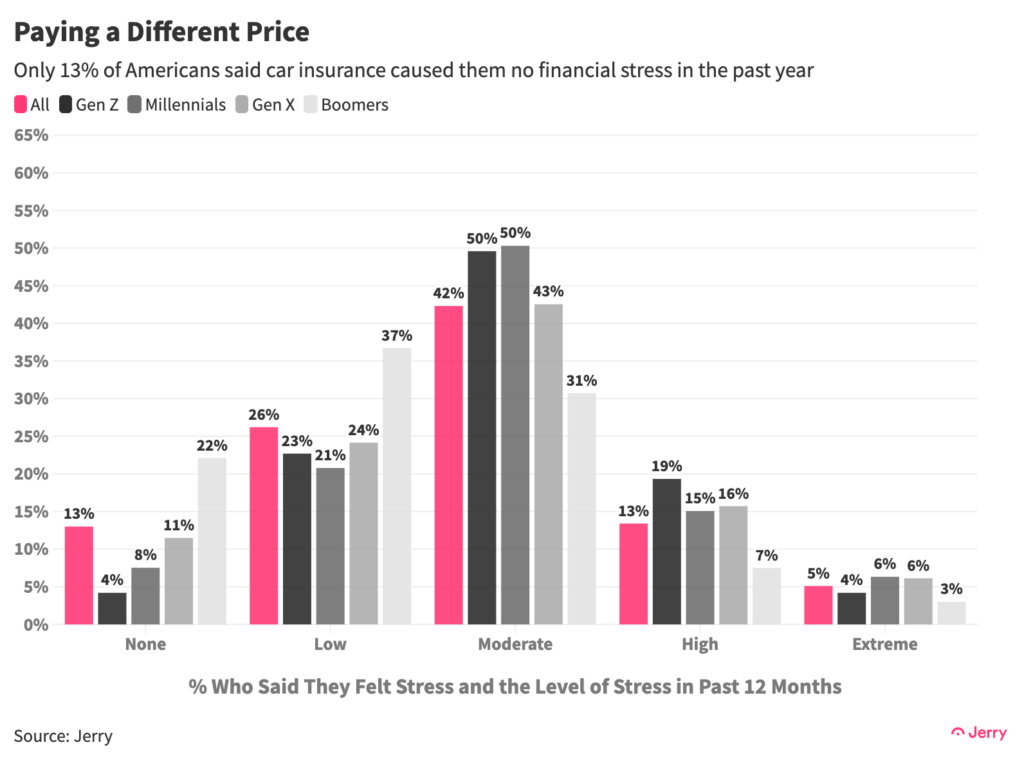 Only 13% of Americans said car insurance caused them no financial stress in the past year