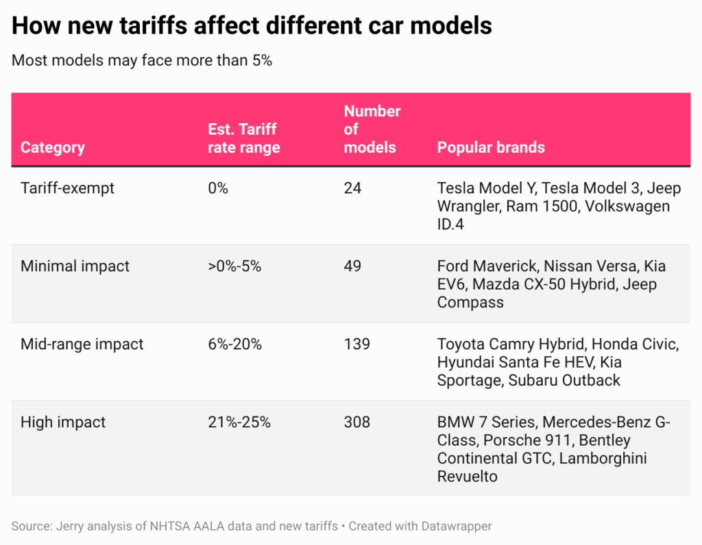 New Tariffs Could Add Over $5,000 to Non-Luxury Car Prices — and Over $21,000 for Luxury Models, Jerry Estimates 2 77CVd how new tariffs affect different car models 1