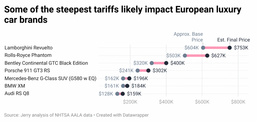 New Tariffs Could Add Over $5,000 to Non-Luxury Car Prices — and Over $21,000 for Luxury Models, Jerry Estimates 4 9MXzR some of the steepest tariffs likely impact european luxury car brands