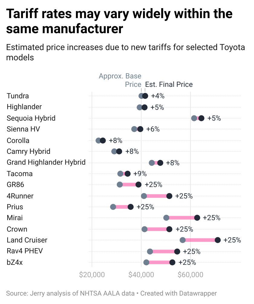 New Tariffs Could Add Over $5,000 to Non-Luxury Car Prices — and Over $21,000 for Luxury Models, Jerry Estimates 5 SqDqm tariff rates may vary widely within the same manufacturer 1