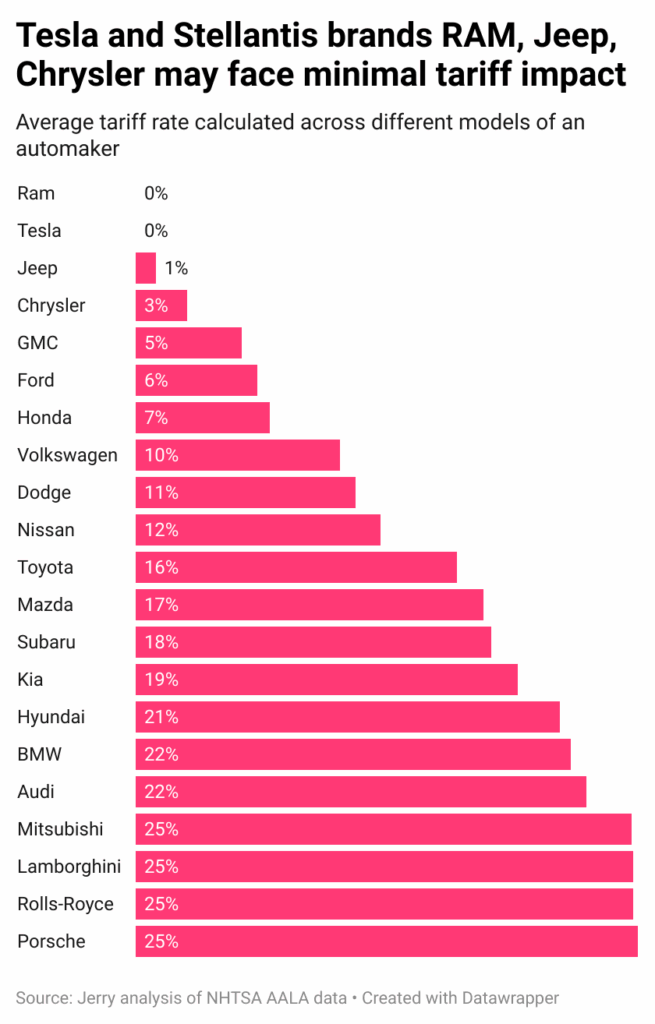 New Tariffs Could Add Over $5,000 to Non-Luxury Car Prices — and Over $21,000 for Luxury Models, Jerry Estimates 3 pZbyu tesla and stellantis brands ram jeep chrysler may face minimal tariff impact 2